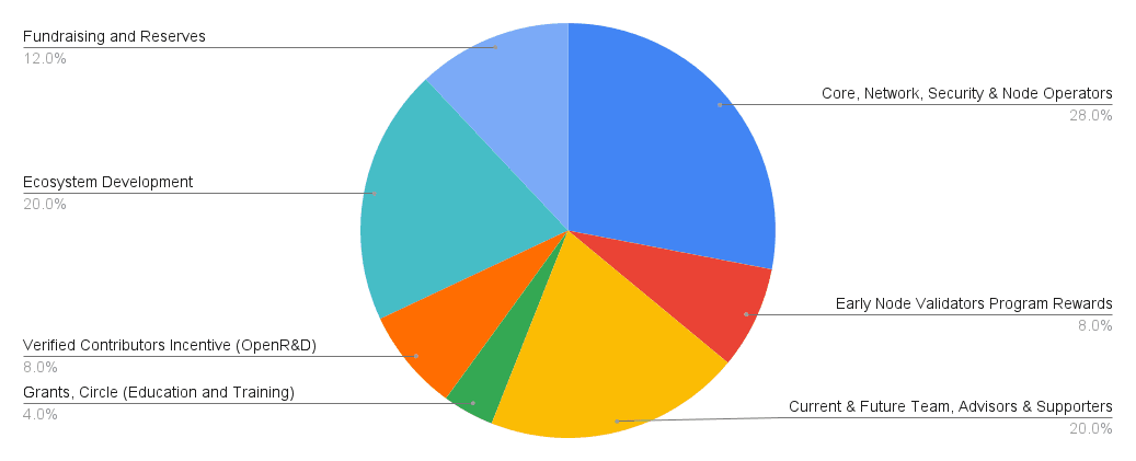 Token distribution chart